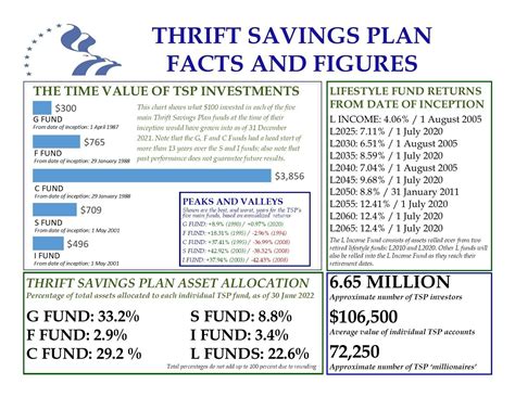 Thrift Savings Plan